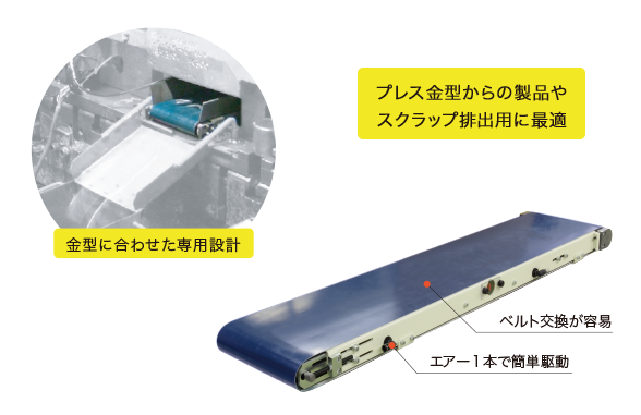 ンベヤによる強制排出により、シュート排出に比べワークつまりのリスクを低減