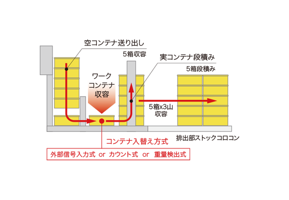 制限されたスペースで最大限の省人効率を実現します。