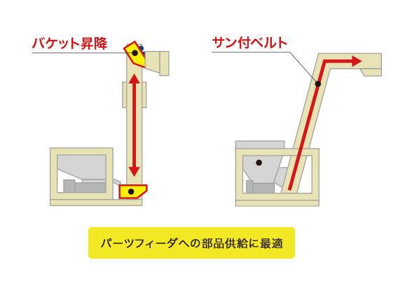 「バケット昇降式」「サン付ベルト式」の2タイプ