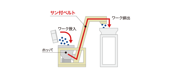 樹脂部品の持ち上げ搬送用に最適搬送能力を重視し75度の傾斜仕様