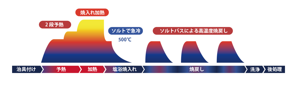 ハイスソルトバス加熱