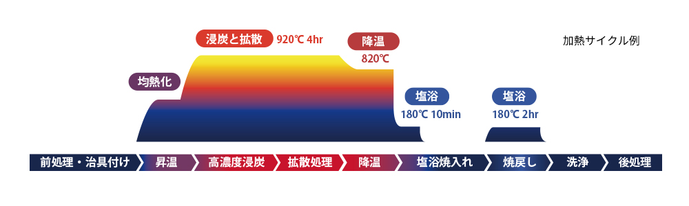 浸炭と拡散