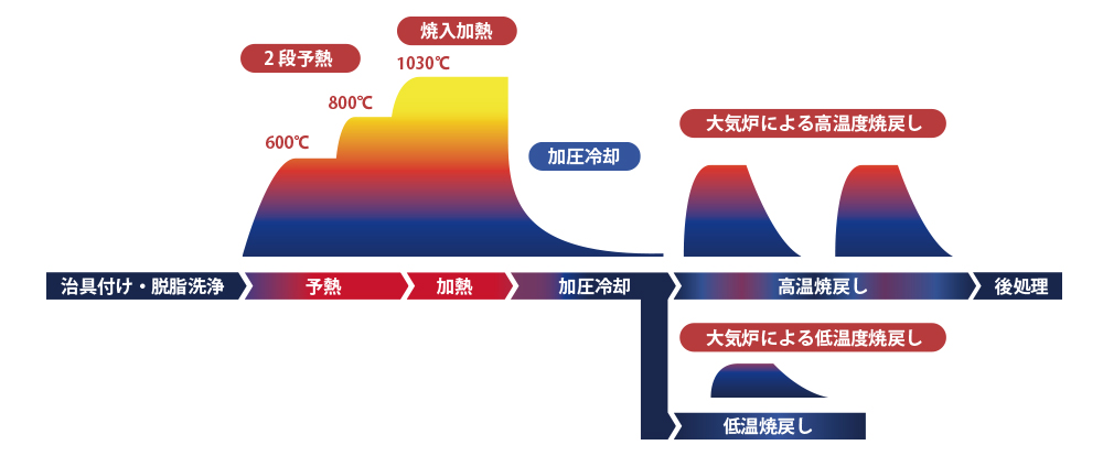 真空焼入加熱