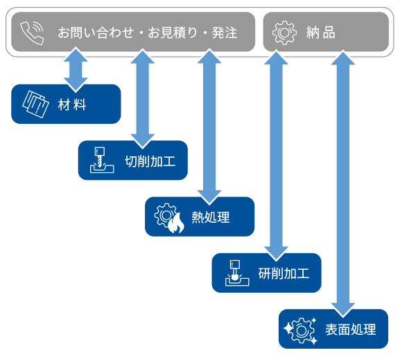 一般的な金属加工の流れ