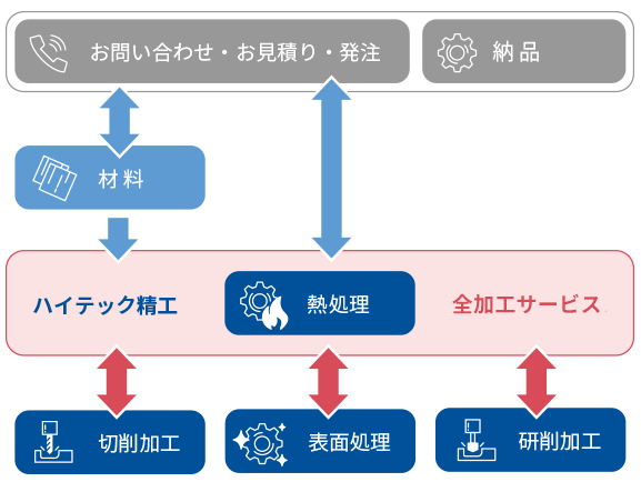 ハイテック精工の全加工サービス